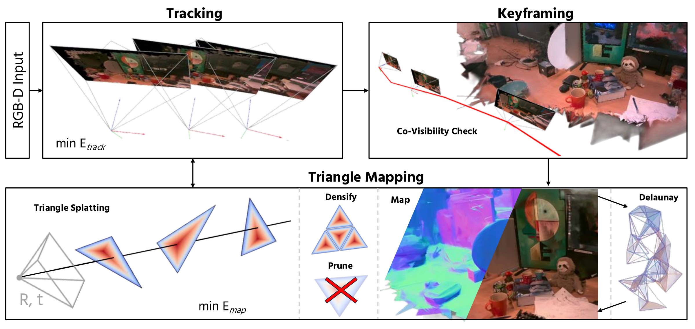 System diagram showing the tracking, keyframing, and triangle mapping stages connected via co-visibility checks, with a Delaunay output.